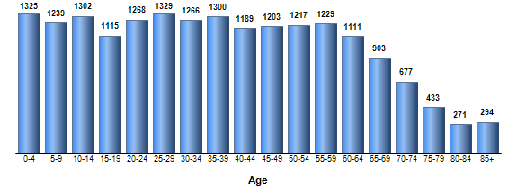 Chart3