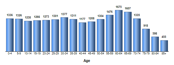 Chart3