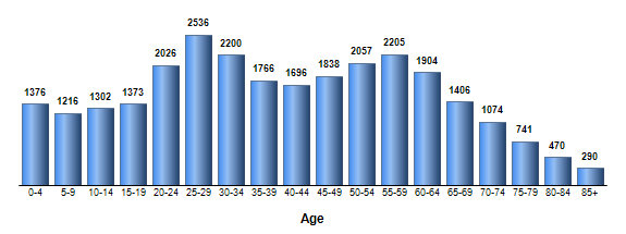 Chart3
