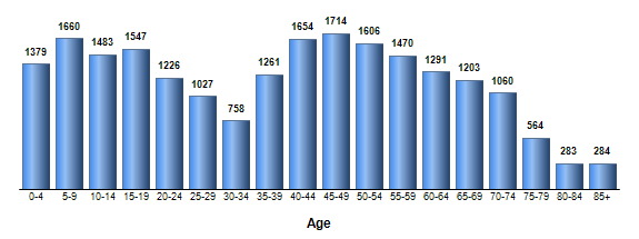 Chart3