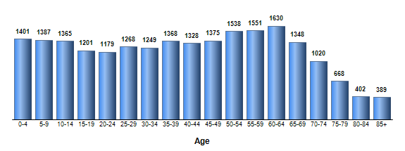Chart3