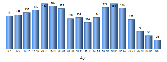 Chart3