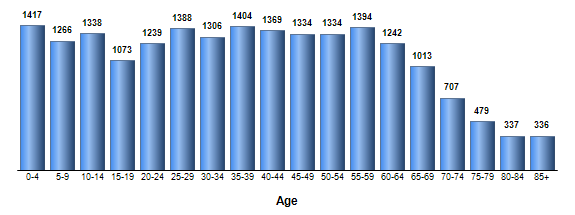 Chart3