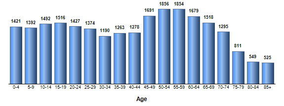 Chart3