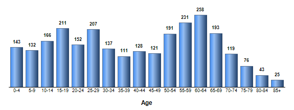 Chart3