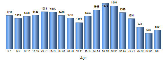 Chart3