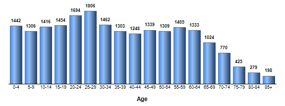 Chart3