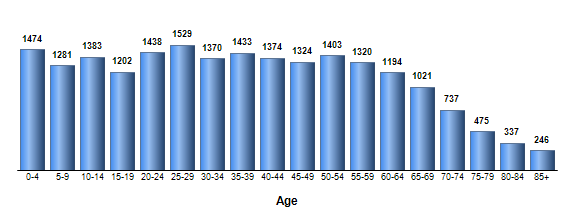 Chart3