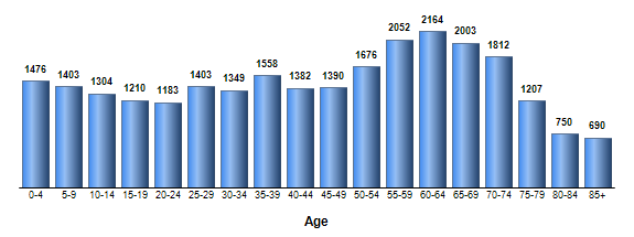 Chart3