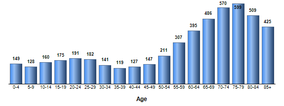 Chart3