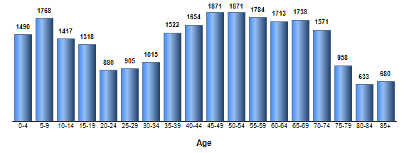 Chart3