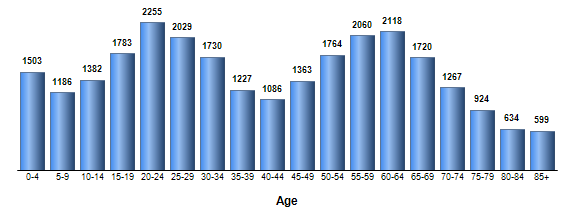 Chart3