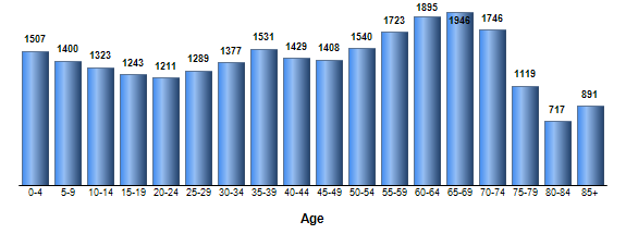 Chart3