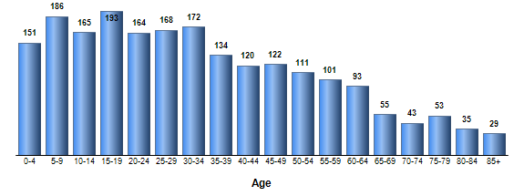 Chart3