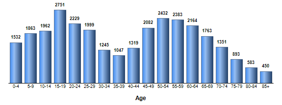 Chart3