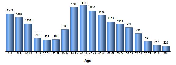 Chart3