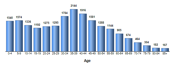 Chart3