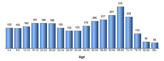 Chart3
