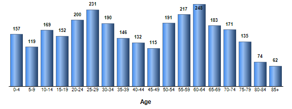 Chart3