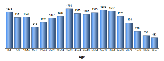 Chart3