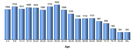 Chart3