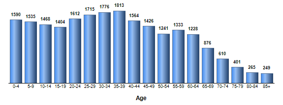 Chart3