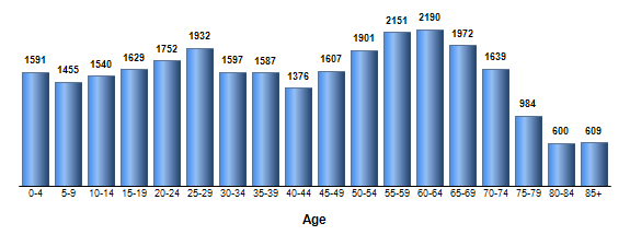 Chart3