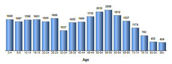 Chart3