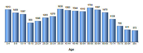 Chart3