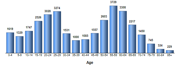 Chart3