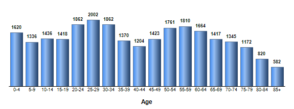 Chart3