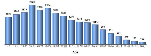 Chart3