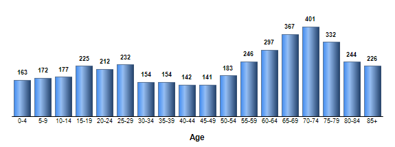 Chart3