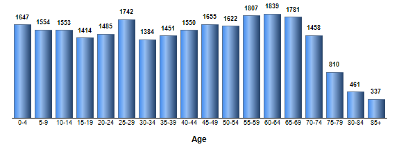 Chart3