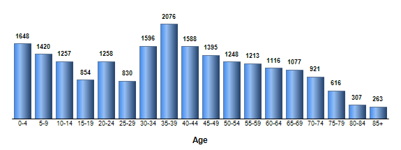 Chart3