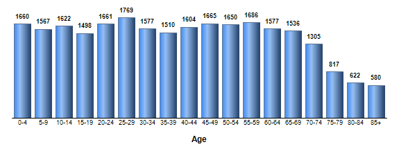 Chart3