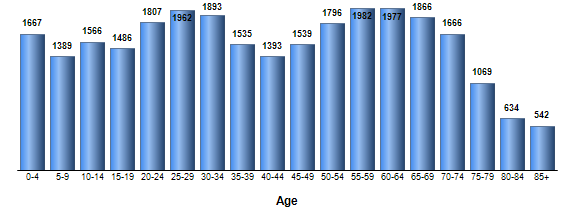 Chart3
