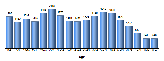 Chart3