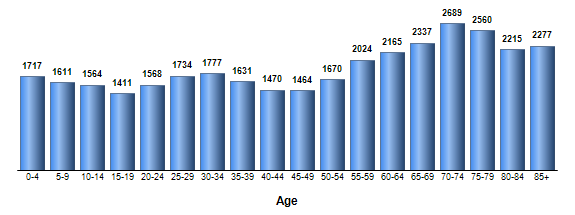 Chart3