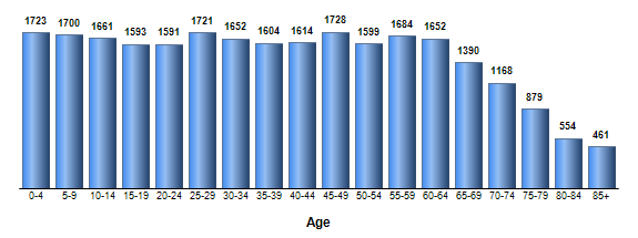 Chart3
