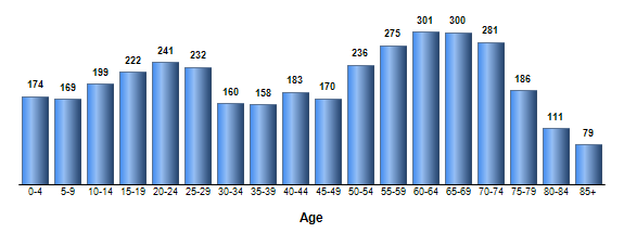 Chart3