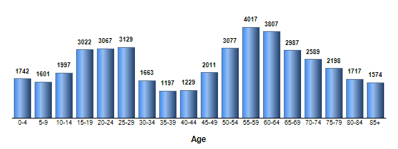 Chart3