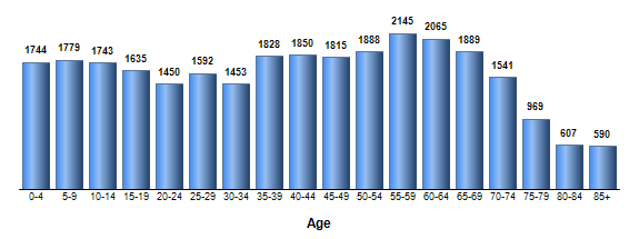 Chart3