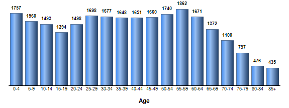 Chart3