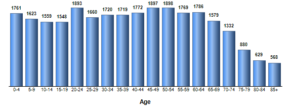 Chart3