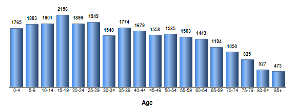 Chart3