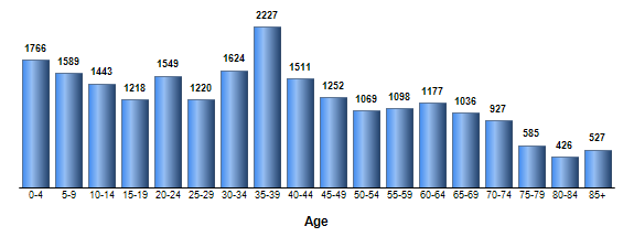 Chart3