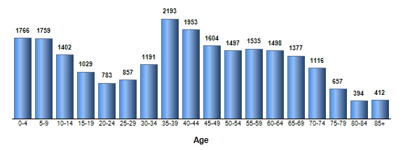 Chart3