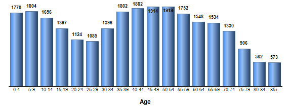 Chart3