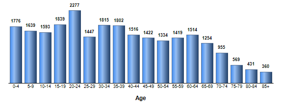 Chart3